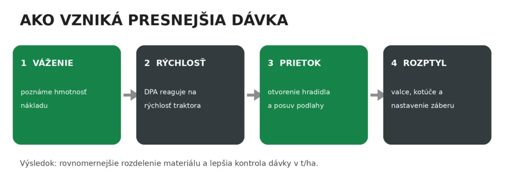 Infografika: ako vzniká presnejšia dávka – váženie, rýchlosť, prietok a rozptyl